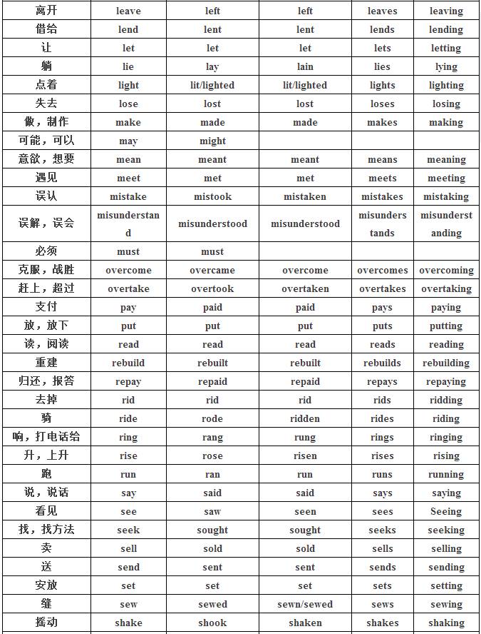 136个英语动词不规则变化表 初中三年都在考