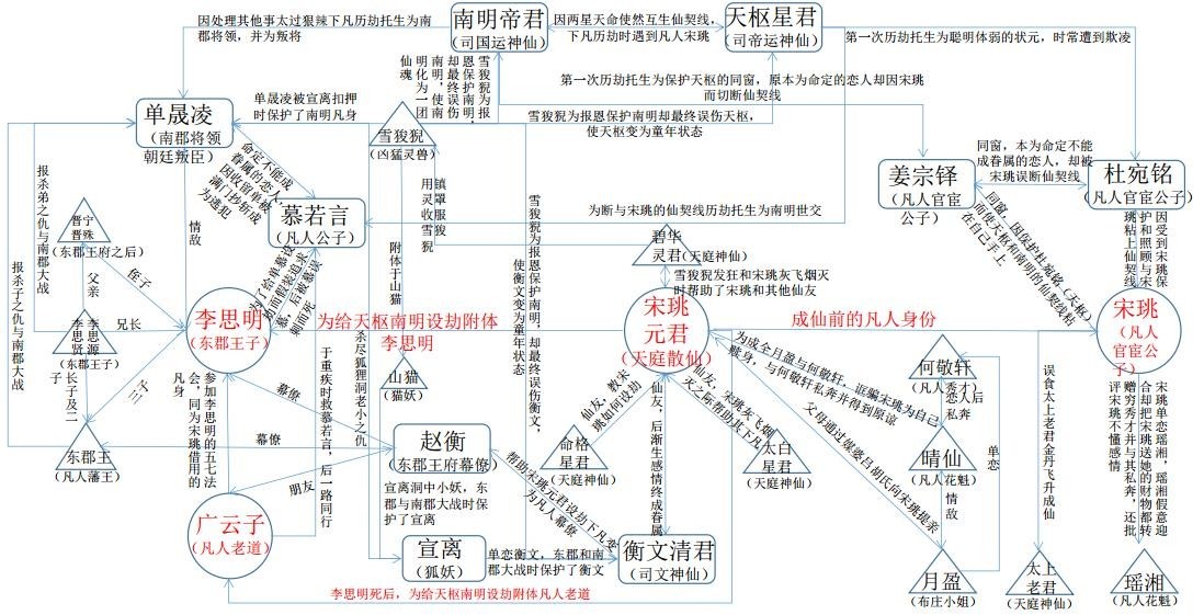 《三生三世十里桃花》的人物关系,具有单一核心人物多重身份转化,并在