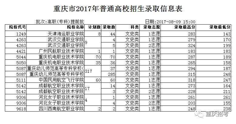 直通录取场 重庆市2017年普通高校招生录取信息表 高职(专科)提前