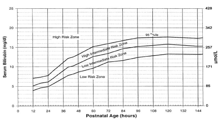 95百分位(图1,包括病理性黄疸和需要干预的生理性黄疸以及母乳性黄疸