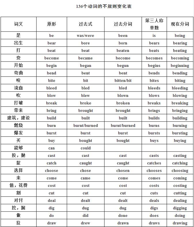 136个英语动词不规则变化表,初中三年都在考