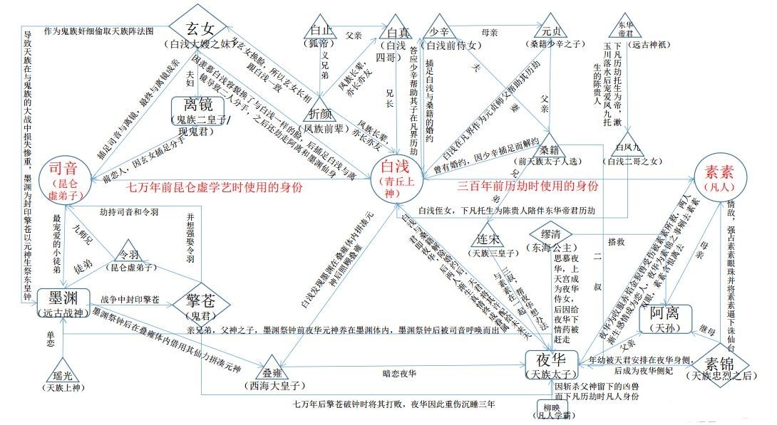 5,文字作品《三生三世十里桃花》与《桃花债》之间是否存在人物设置