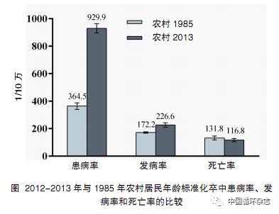 【chc2017】我国脑卒中流行现状:农村脑卒中患病率,发病率,死亡率均