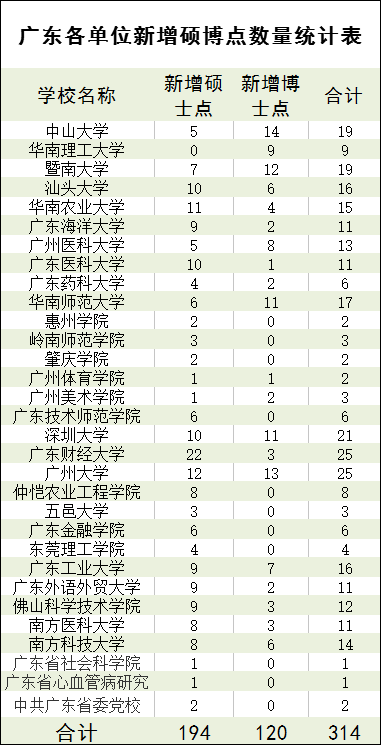 在全省31个单位申报新增314个博士硕士学位点中,广东财经大学和广州