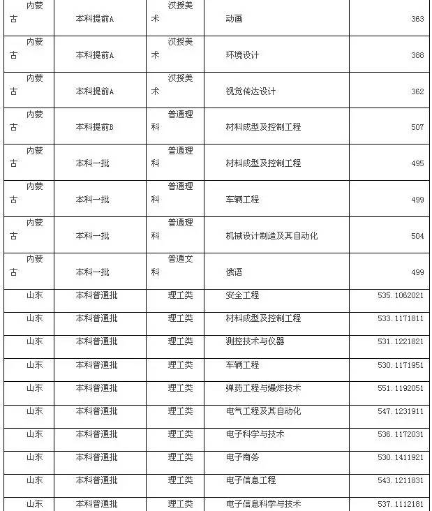 沈阳理工大学2017年本科录取进程(六)