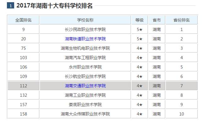 湖南专科排名
