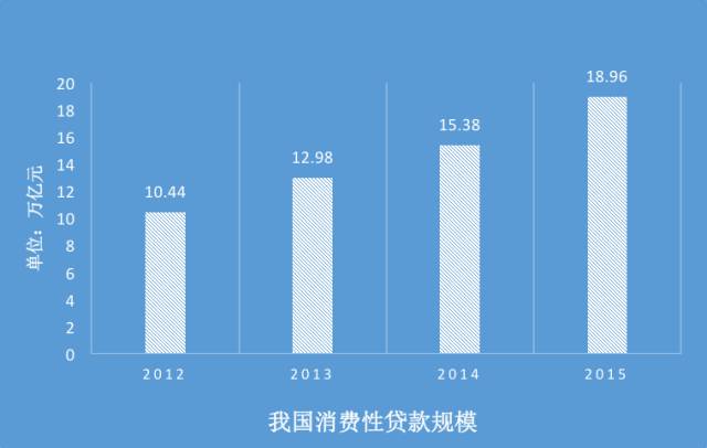 消费贷款规模与gdp的比_银行贷款图片