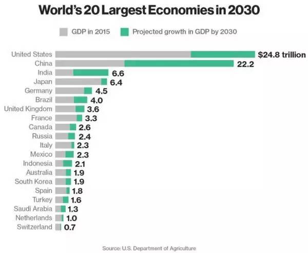 2050世界gdp排名_gdp排名世界(3)