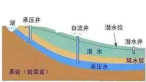 潜水和承压水的对比分析