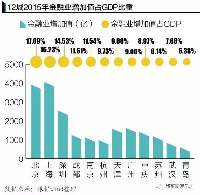 上海和深圳的gdp哪个高_上海究竟出什么牌才能成为全球卓越城市(3)