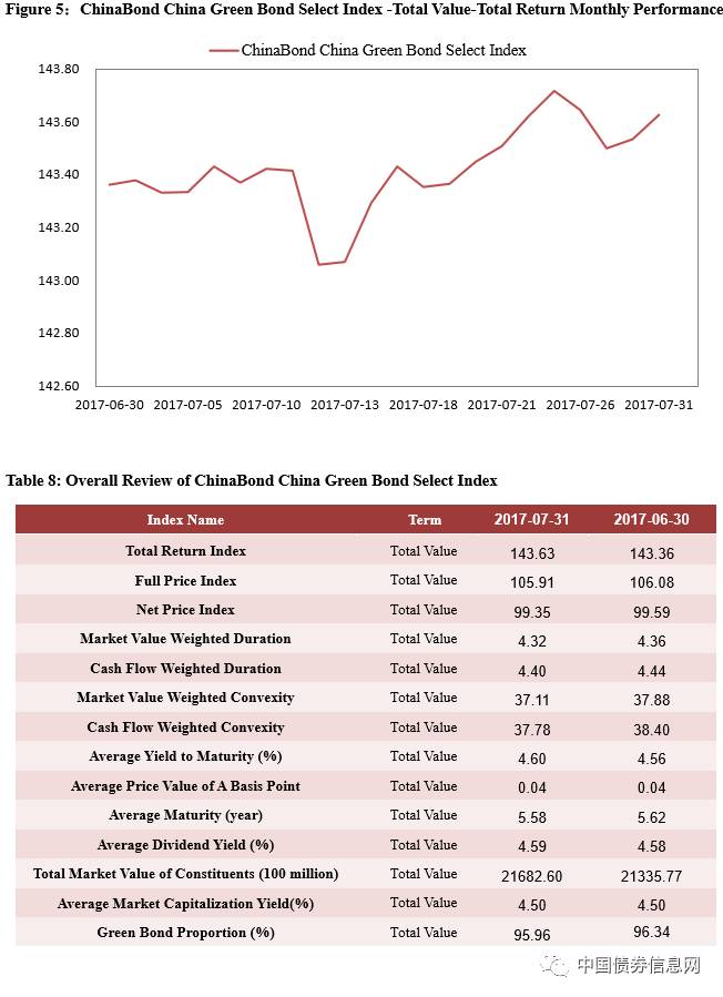 ChinaBondIndexMonthlyReviewJuly2017