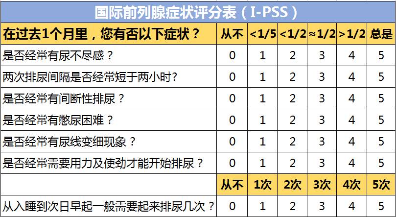 国际前列腺症状评分表(ipss) 根据实际