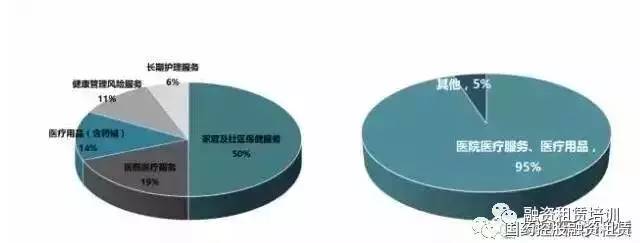 美国(左)及中国(右)大健康产业结构图