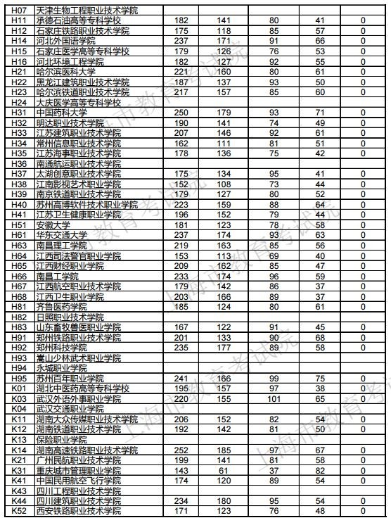 2017上海（高职）专科投档线公布，教你判断被哪所学校录取