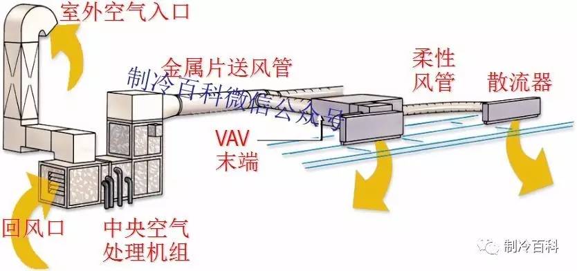 空气侧循环—— 室内气流组织