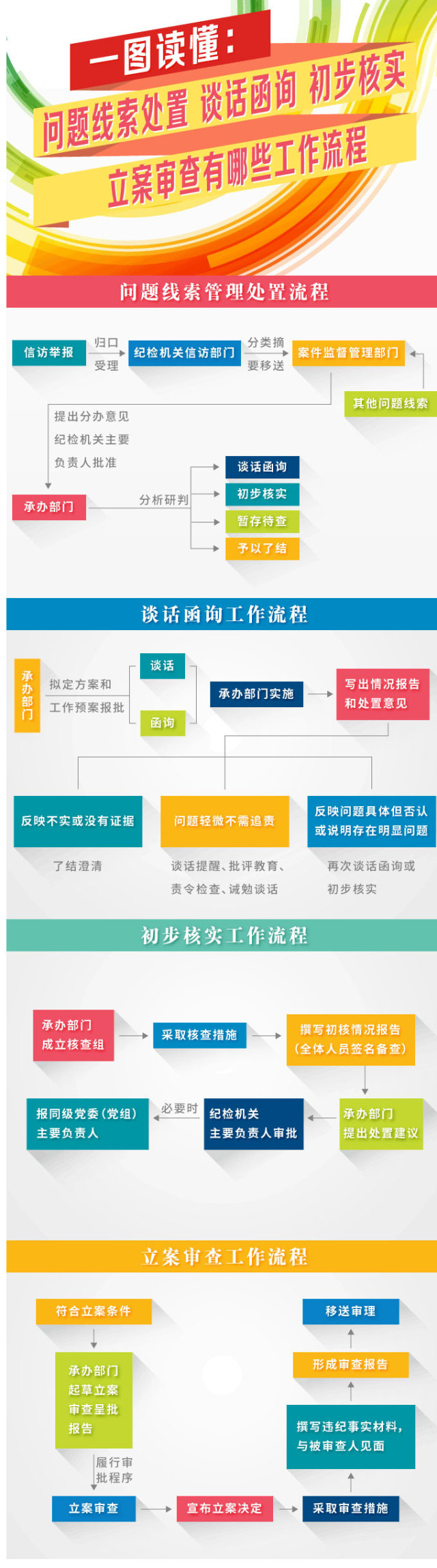 问题线索处置谈话函询初步核实立案审查有哪些工作流程