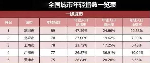 深圳人口平均年龄_深圳人口年龄分布图(2)