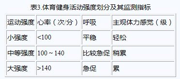 主观体力感觉等级与心率密切相关,运动过程中的主观体力感觉等级数