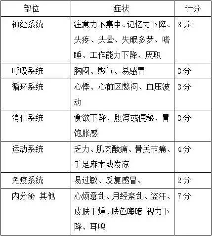 (2)亚健康自测表:(1)亚健康的表现:亚健康的症状可见于身体的各个