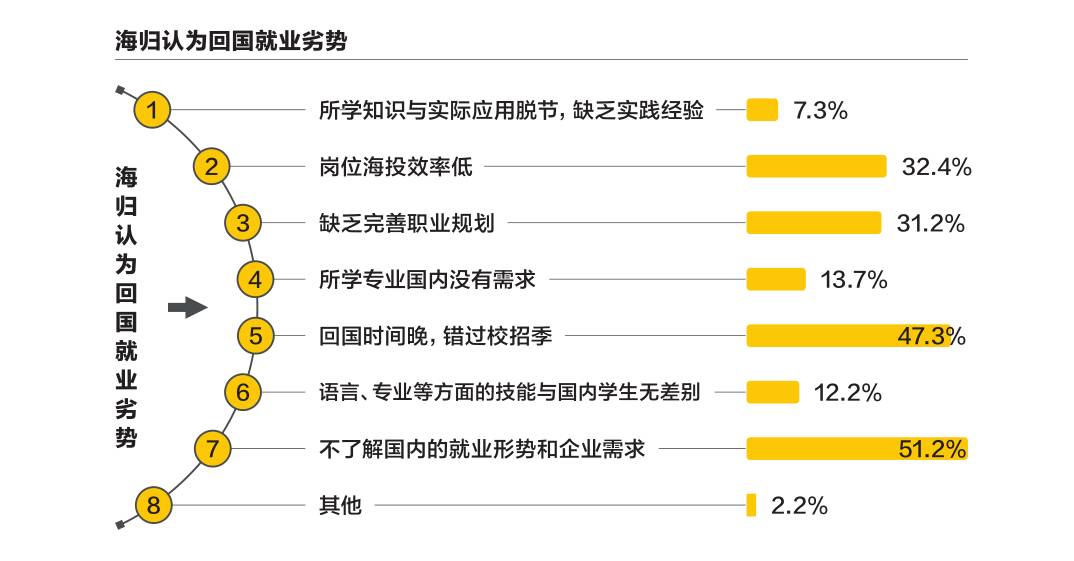 留学生十年就业大数据:海归就业优劣势明显