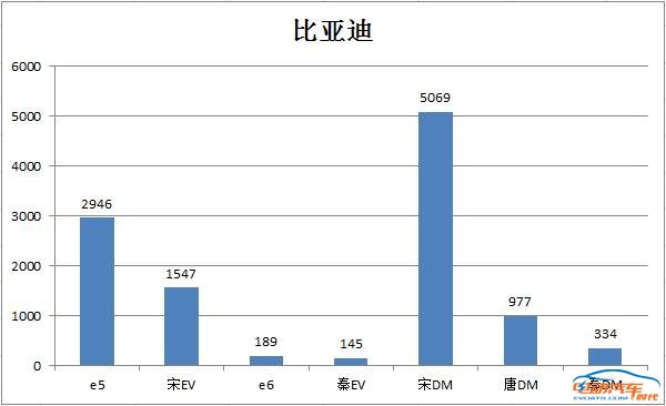 宋DM神助攻，7月新能源销量前五品牌都有谁？