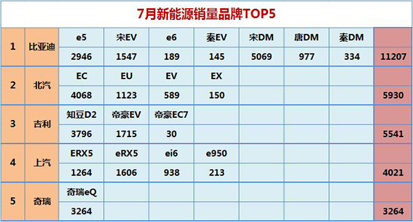 宋DM神助攻，7月新能源销量前五品牌都有谁？