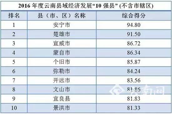 宣威gdp_2018曲靖经济排名及人均GDP数据分析(2)