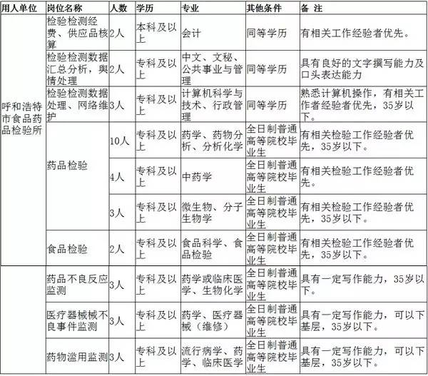 药检所招聘_呼和浩特食品药品检验所招聘35人 食品检验所招聘25人