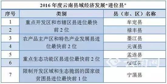 云南人口县排名_...15年赣州各县人口和面积排名新鲜出炉,看看石城排第几(3)