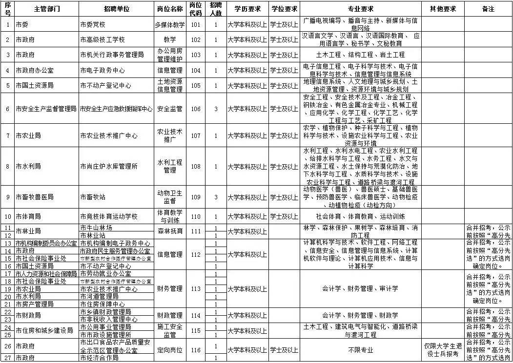 肥城招聘信息_2022年度肥城事业单位招聘信息公布(3)