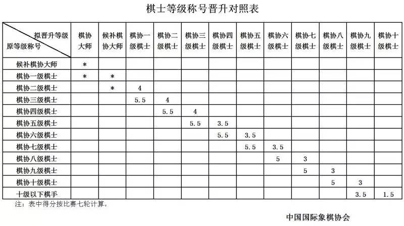 根据《中国国际象棋协会棋士等级称号条例》,本次少年棋王棋后赛6岁组