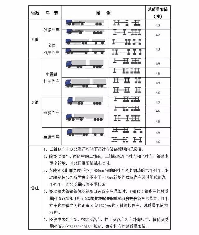 公路货运车辆超限超载认定标准 图