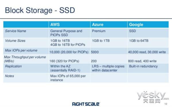 深度比较亚马逊aws 微软azure和谷歌云存储