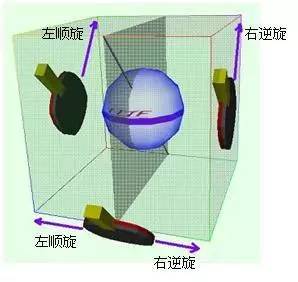 产生 从图5中三种拍型的四个挥拍方向,分别可以产生左逆旋与右顺旋球