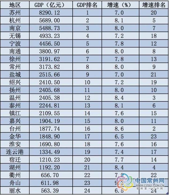 常州gdp历年来排名_秒杀杭州、厦门!常州上半年人均GDP全国排名第9,值得被夸爆