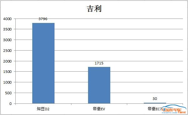 宋DM神助攻，7月新能源销量前五品牌都有谁？