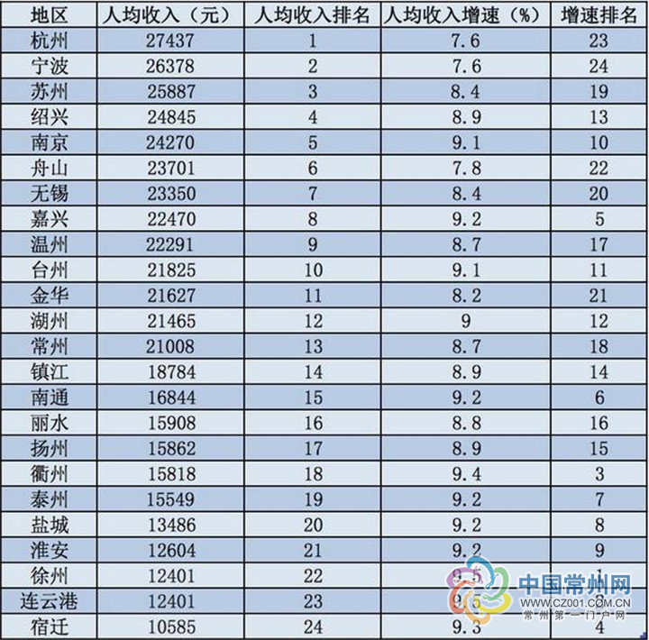 江苏gdp很低_江苏gdp破10万亿图片(2)