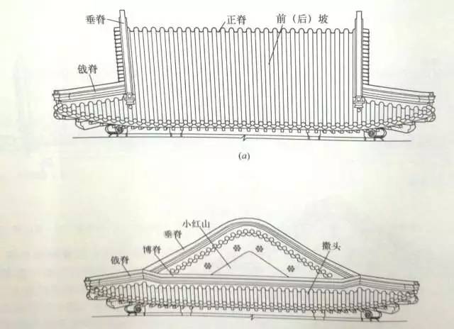 庑殿建筑的屋面有四坡 2.前后两坡屋面相交 3.形成一条正脊 4.