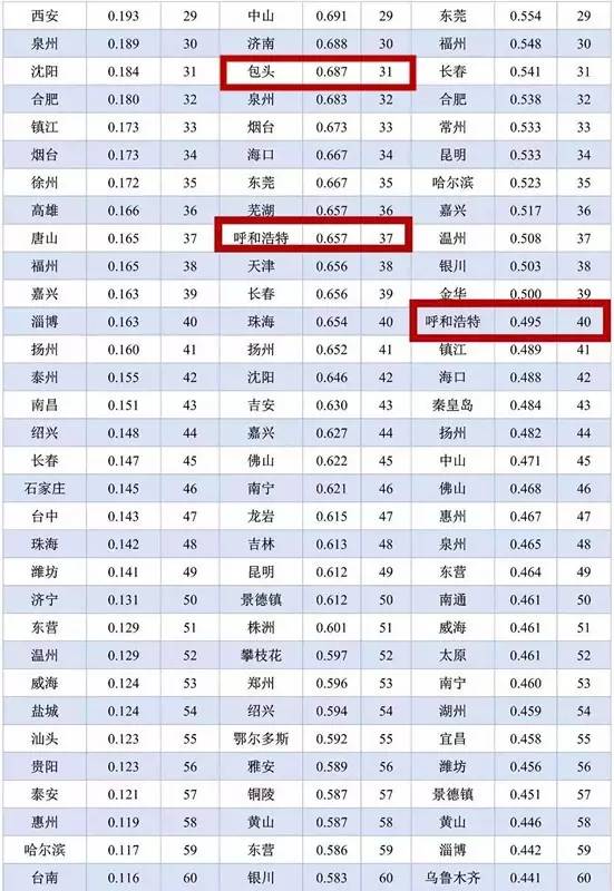 包头1960gdp排名_内蒙2018年各城市GDP排名,包头已超呼市位居第二(3)