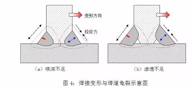 焊接裂纹失效的产生及防止措施