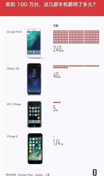 哪部手机最快卖到100万台?iPhone6秒杀群雄