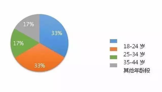 中国年轻人口比例_图3:年轻人口比例与创业倾向的关系-梁建章 一胎政策削弱未(3)