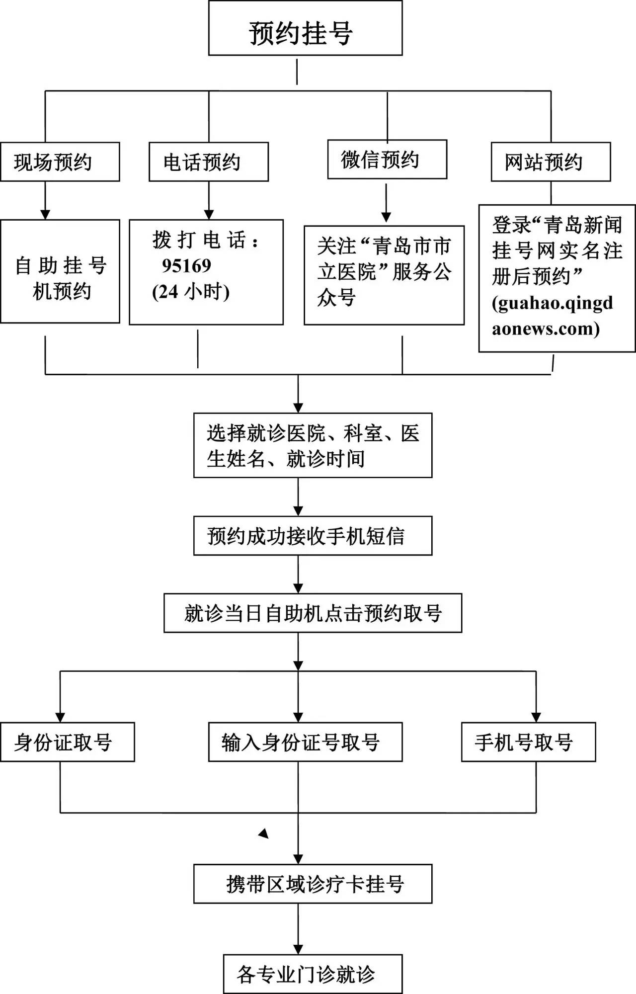 预约挂号流程