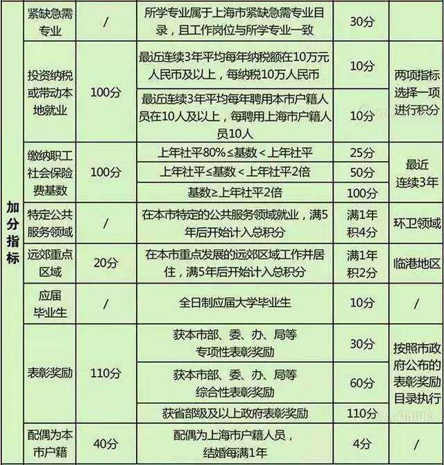 上海落户积分政策