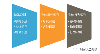 3)计算机视觉识别技术的分类