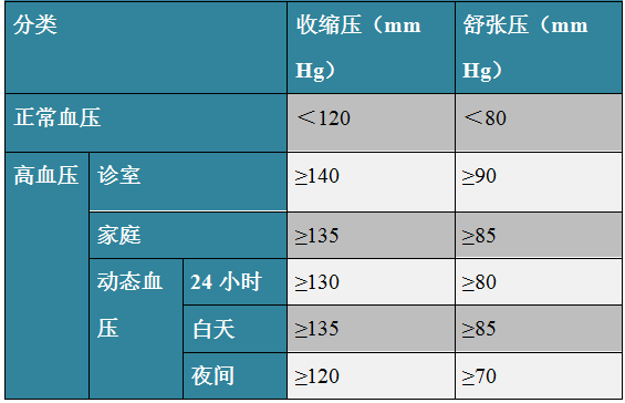 高血压三级高血压三级极高危属于重大疾病