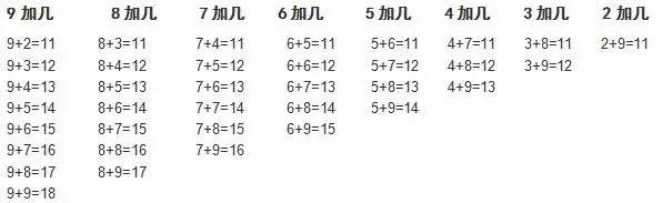 小学一年级数学加法和减法口诀表,暑假背起来!