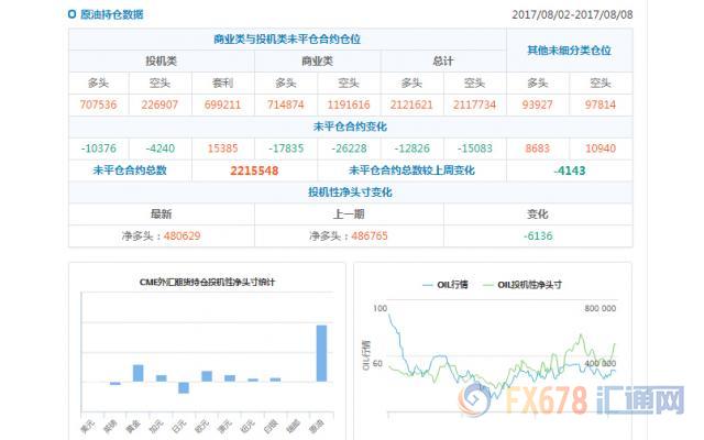 CFTC持仓解读：加元和黄金看多意愿双双升温(8月8日当周)