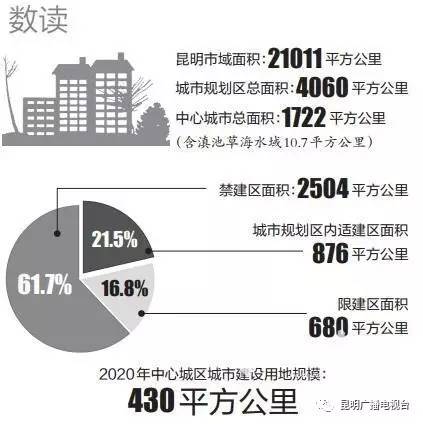 昆明城镇人口_3年后如果你还在昆明,你会庆幸自己没离开这座城市(2)