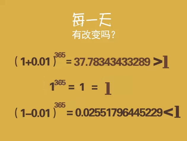 01的365次方也就是说你每天进步一点点,一年以后,你将进步很大,远远